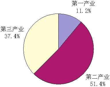 gdp增速_2015年各省gdp统计