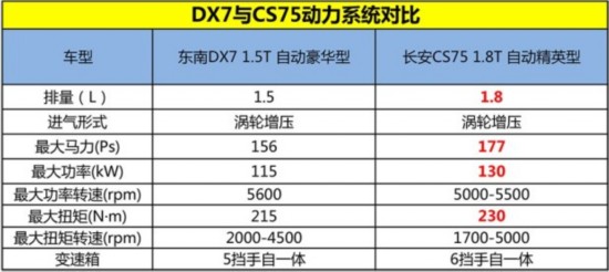  DX7 2015 1.5T Զ