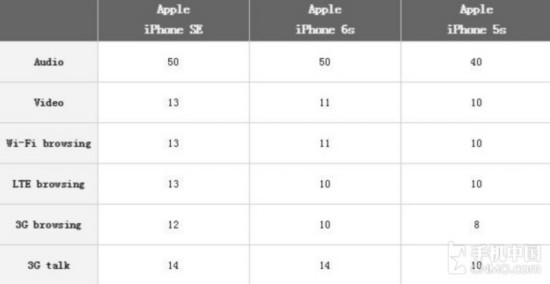 惊呆了!iPhone SE要团灭苹果5s\/6s