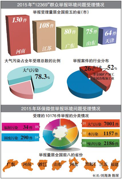 2015年全国环保举报中大气污染类均高居首位