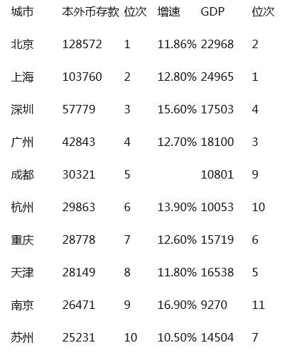 (组图)中国最有钱城市排行榜 西部省城增速亮眼