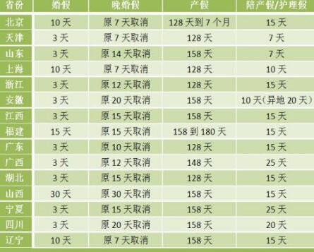 15省修改計生條例 取消晚婚假北京最高可休7個月