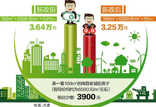 卖2年以内住房缴5%增值税(图)