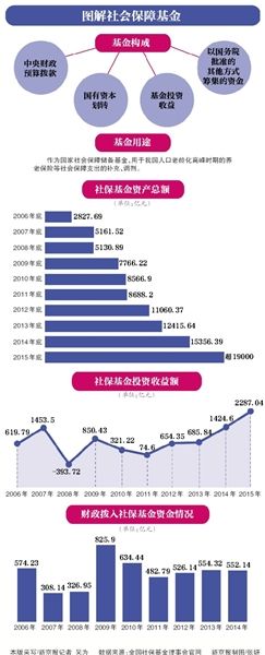 全国社保基金条例5月1日起施行 可在规定幅度