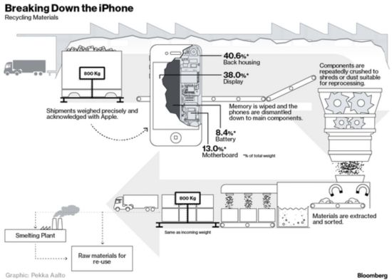 命運殊途 蘋果回收的iPhone都去哪了? 