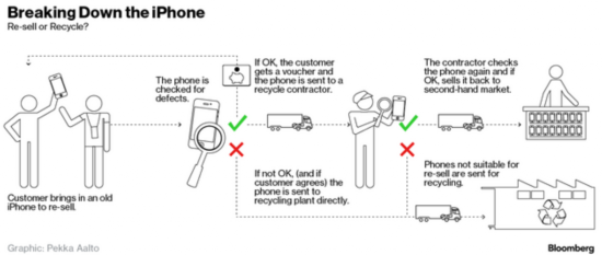 命運殊途 蘋果回收的iPhone都去哪了? 