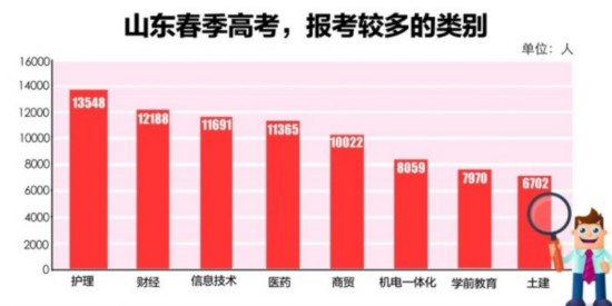 山东 春考 人数比去年少1.1万 技能考试正进行