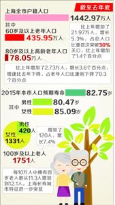 上海老年人口占比首破30% 老龄化趋势进一步