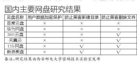 国内多款云盘未加密 建议勿将私密文件上传云