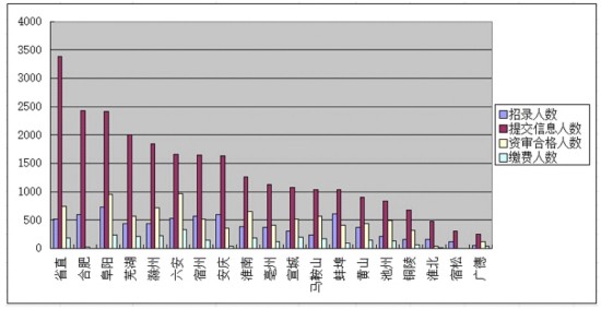 2016安徽公务员报名第二天 报名人数超2万