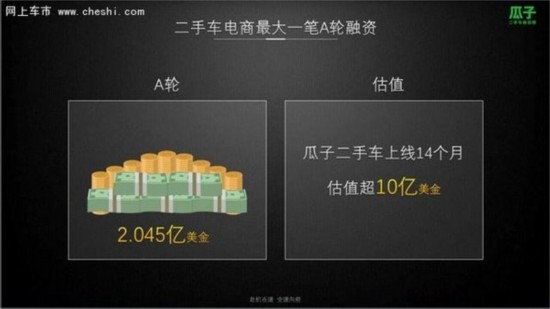 瓜子二手车完成A轮2.045亿美元最高融资