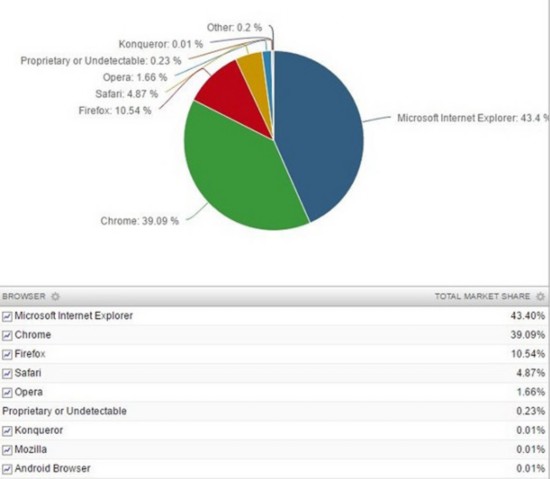 谷歌Chrome将超IE成头号浏览器