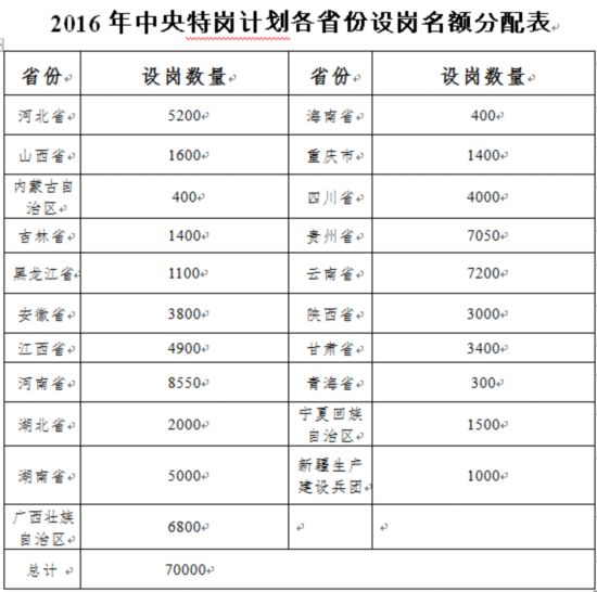 今年全国计划招聘7万特岗教师 向本地生源倾斜