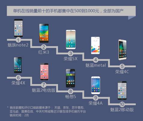 2月手机行业报告：国产机霸占销售前十