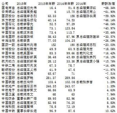 点击图片查看详情 主持人收入排名_央企营业收入排名(3)