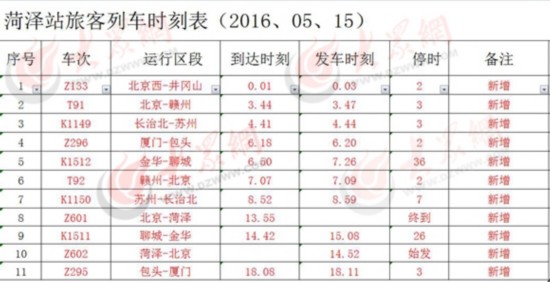 山东菏泽5月15日起新增11趟列车 取消4对列车