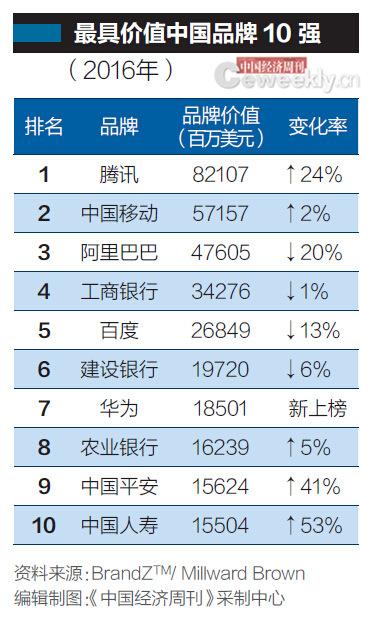 中国银行、中石油和中石化跌出中国品牌100