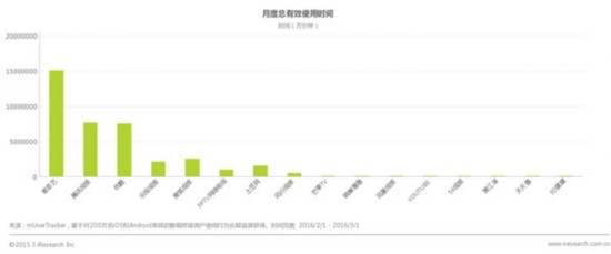 移动视频2月数据:用户规模近7亿