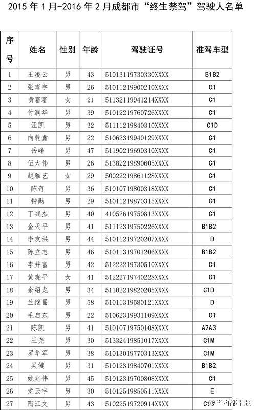 成都终生禁驾名单:48名男性6名女性(名单)