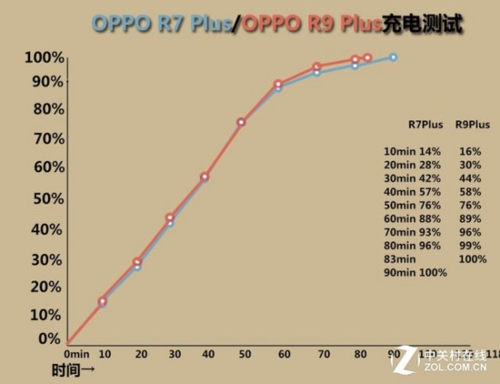 OPPO R9 PlusԱOPPO R7 Plus 