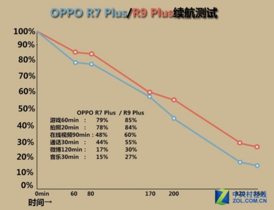OPPO R9 PlusԱOPPO R7 Plus 