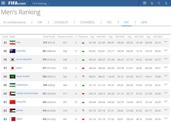 FIFA最新排名:国足第81亚洲第8 12强赛抽签列