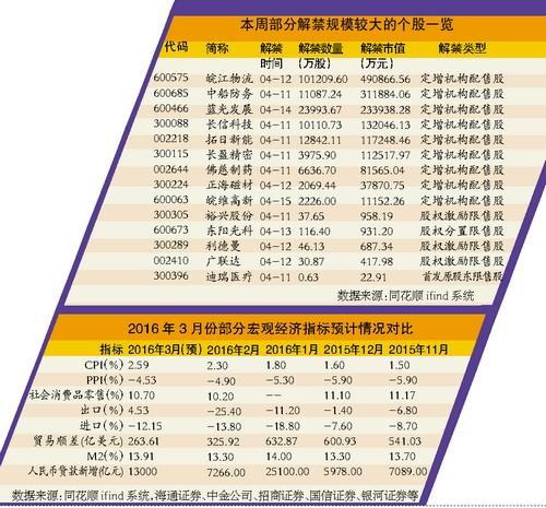 近期多只解禁股大跌 A股短线看金融股能否力挽