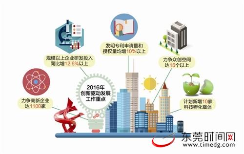 东莞今年将构建全链条创新创业生态体系