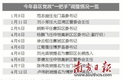 惠州县区党政一把手近期大调整 14人中两位