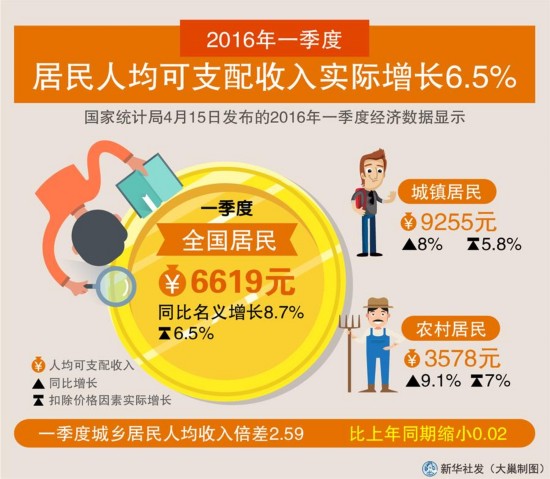 十八大居民可支配收入(2)
