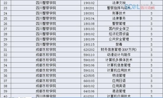 四川26所高校撤销137个高职专业(名单)