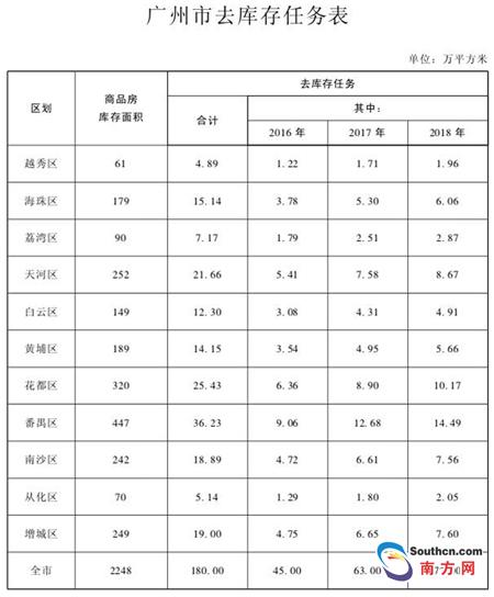 广州将继续执行住房限购政策 16个月内去库存