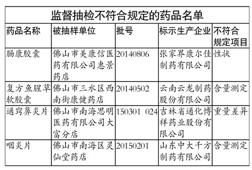 广东省食药监局：4种药品抽检不合格