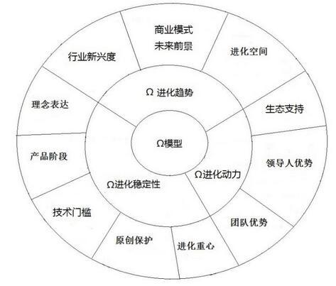 科技企业未来命运能预测么?中国研究机构提出