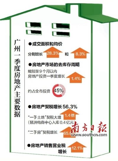 广州楼市去库存周期减至9个月以内