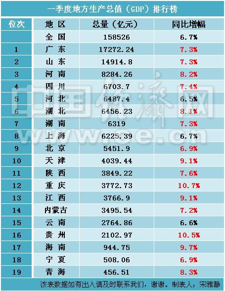 19省份一季度gdp排行出炉 16地增幅跑赢全国(图)