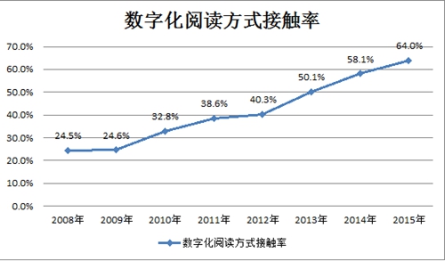 “数字化”风潮席卷而至 阅读将走向何方？