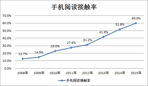 “数字化”风潮席卷而至 阅读将走向何方?