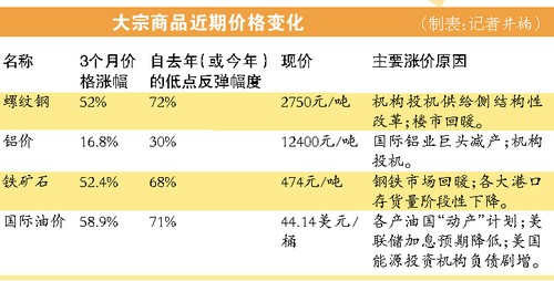 大宗商品价格大涨 交易所纷纷出招