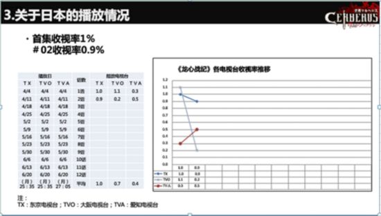《龙心战纪》东京电视台收视率破1 新晋黑马突
