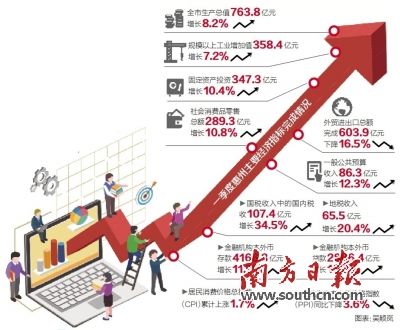 一季度惠州GDP增长8.2% 服务业拉动GDP增长