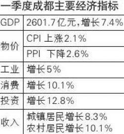 成都一季度GDP增长7.4% 商品房销售面积增速