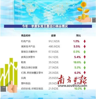 东莞上月外贸数据出现撑竿跳 进出口总值持续