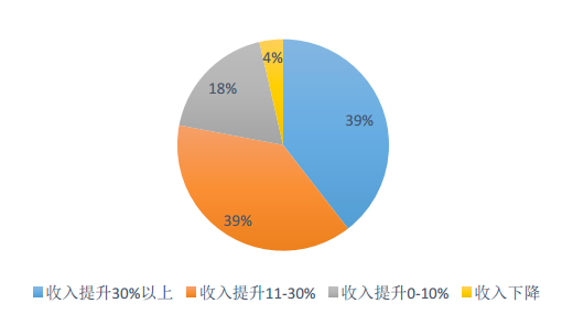 移动出行就业促进报告:96.5%专快车司机收入