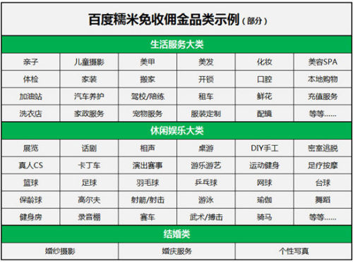 百度搜索總裁放大招 百度糯米3600行絕大部分永久免佣金