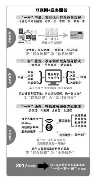 國務院：明年80城市憑身份証可通辦政務服務