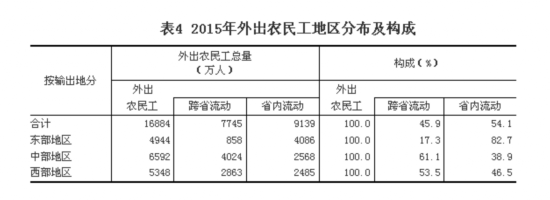 中国农民工总量2.77亿人 被拖欠工资比重较上