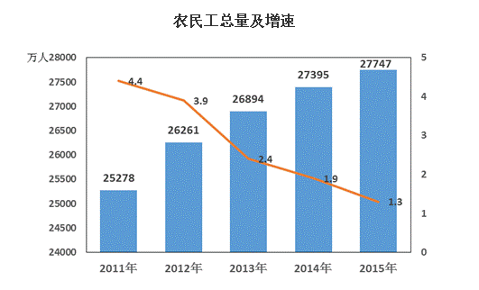 我国农民占总人口比例_全国农民工总量达2.88亿,增速明显回落