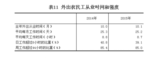 中国农民工总量2.77亿人 被拖欠工资比重较上