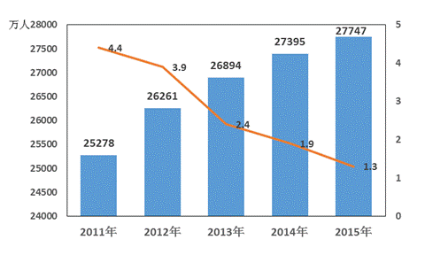 2015农民工总量27747万人 外出务工者人均月